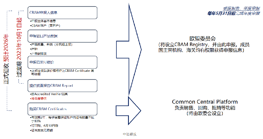 欧盟CBAM的申报流程